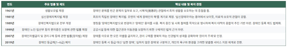 우리나라 장애인복지법 변천사가 궁금합니다.